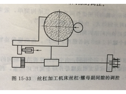 精密机械零件加工的丝杠－螺母副副间隙消除机构